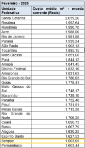 custo médio da construção
