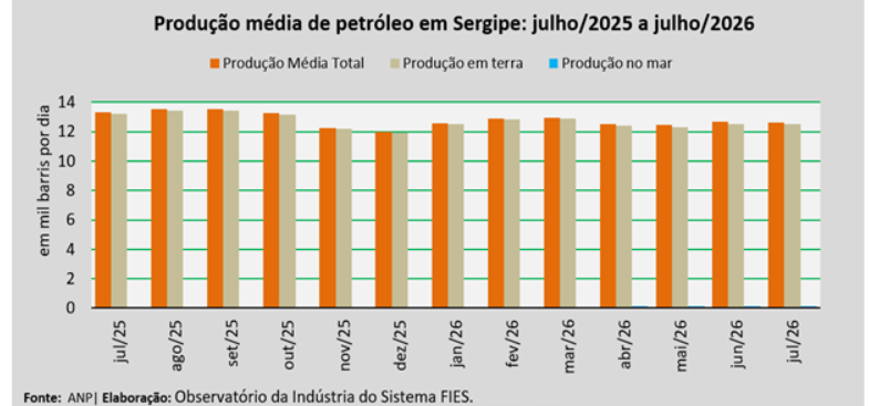 produção de pertróleo